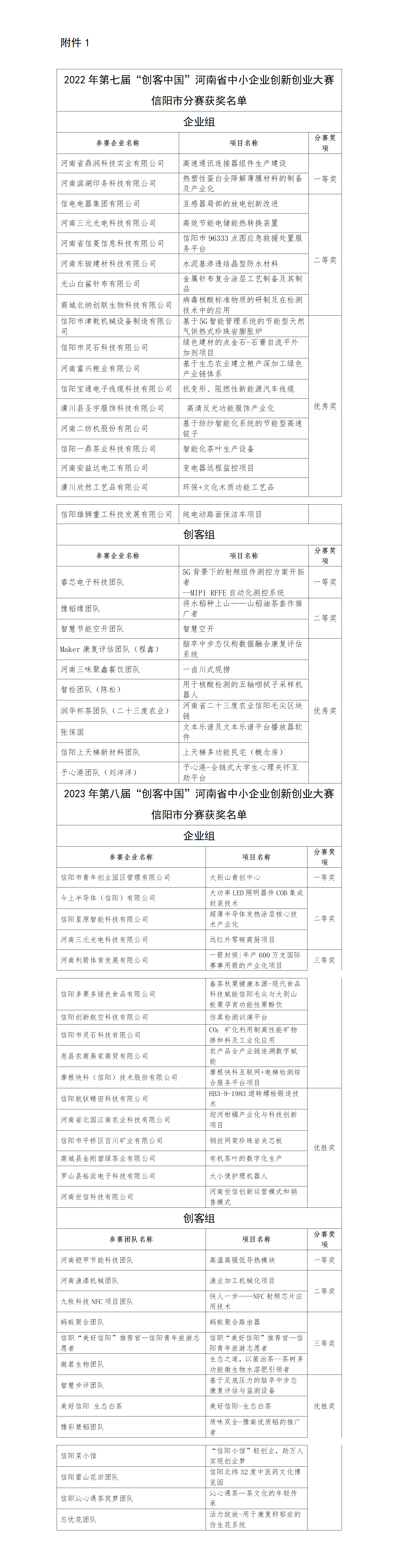 1.第七届、第八届&ldquo;创客中国&rdquo;河南省中小企业创新创业大赛信阳市分赛获奖名单_01