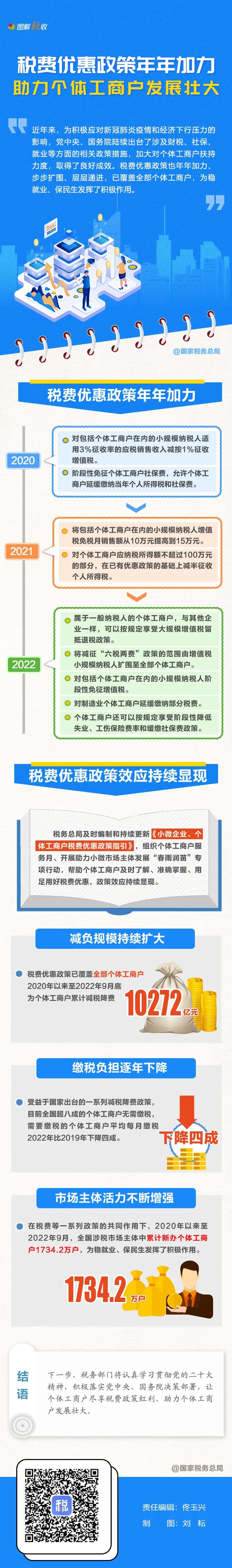 年年加力!税费优惠政策助力个体工商户发展壮大