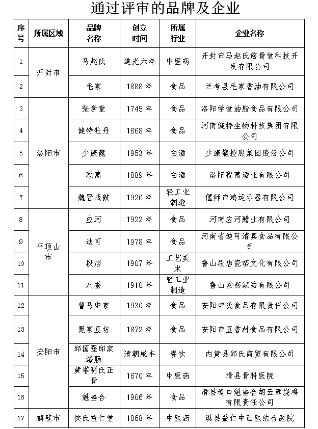 第八批河南老字号评审结果公示