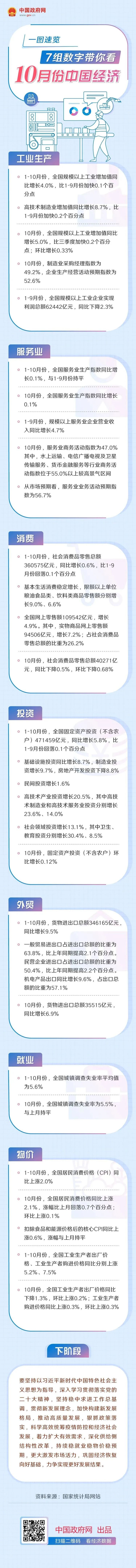一图速览:7组数字带你看10月份中国经济