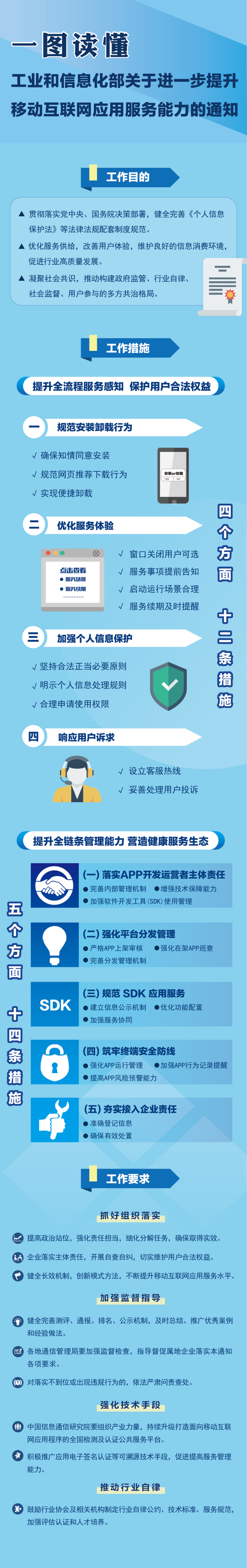 一图读懂《关于进一步提升移动互联网应用服务能力的通知》