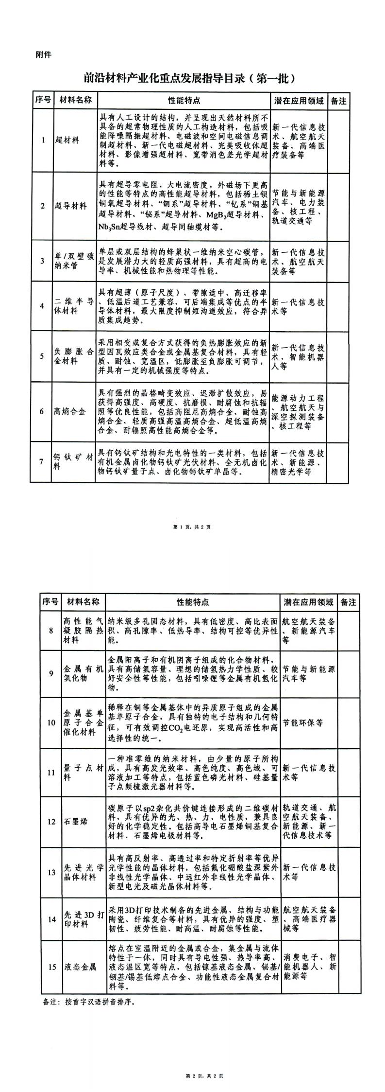 前沿材料产业化重点发展指导目录(第一批)_00